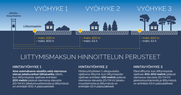 Tilaa liittymä