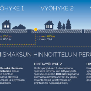 Tilaa liittymä